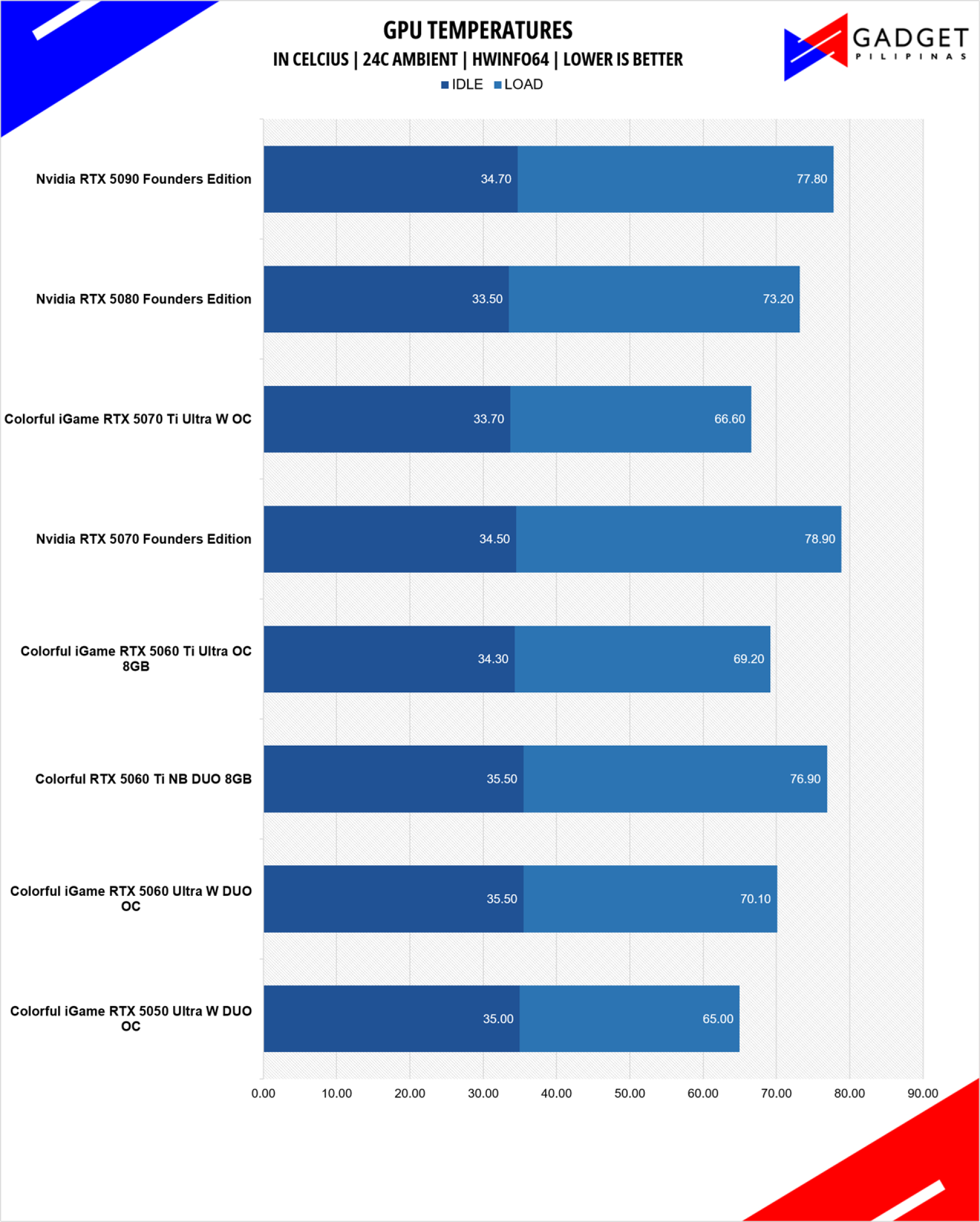 COLORFUL iGame RTX 5060 Ti Ultra OC 8GB Review RTX 5060Ti Temps