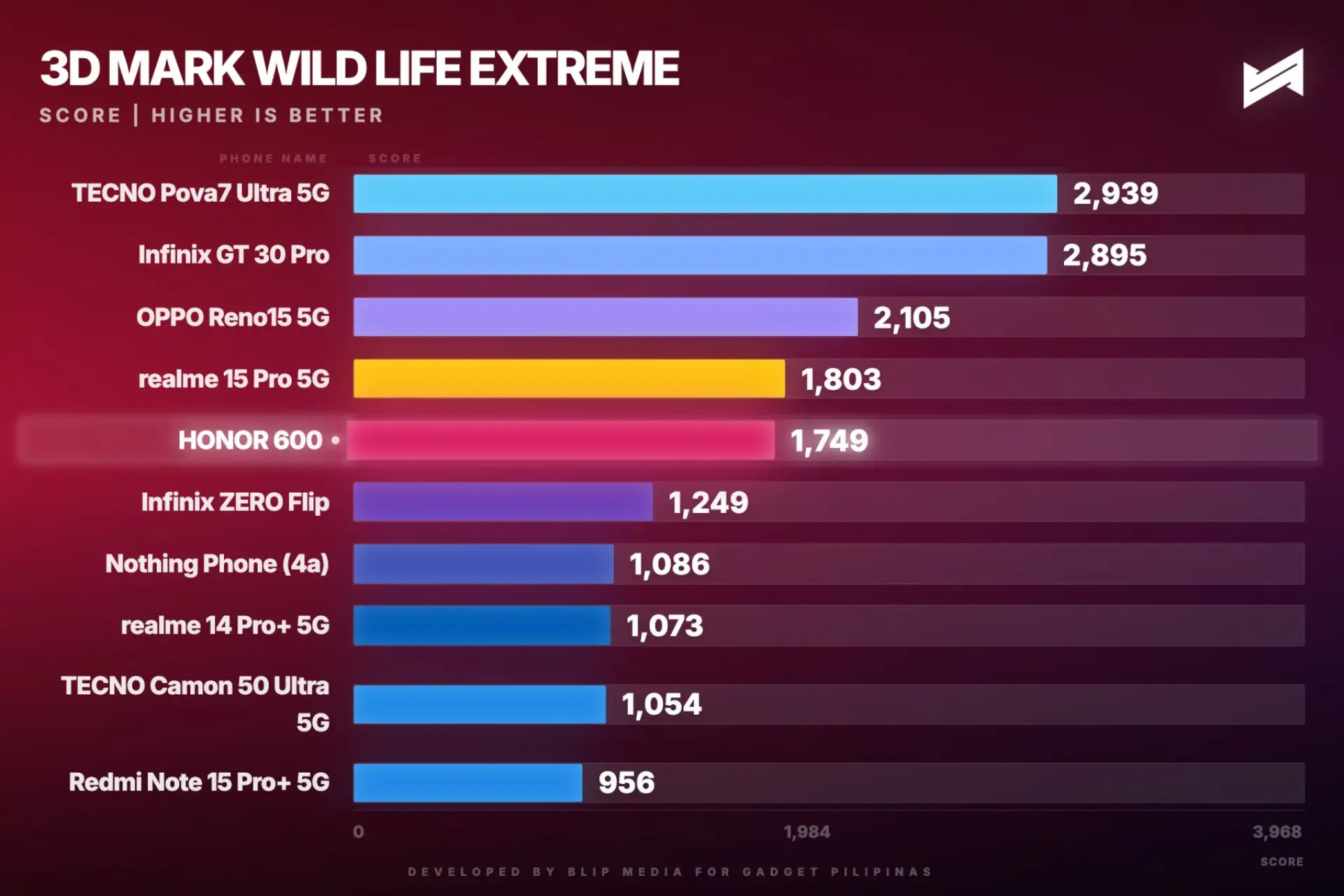 HONOR 600 Review 3DMark Wildlife Extreme