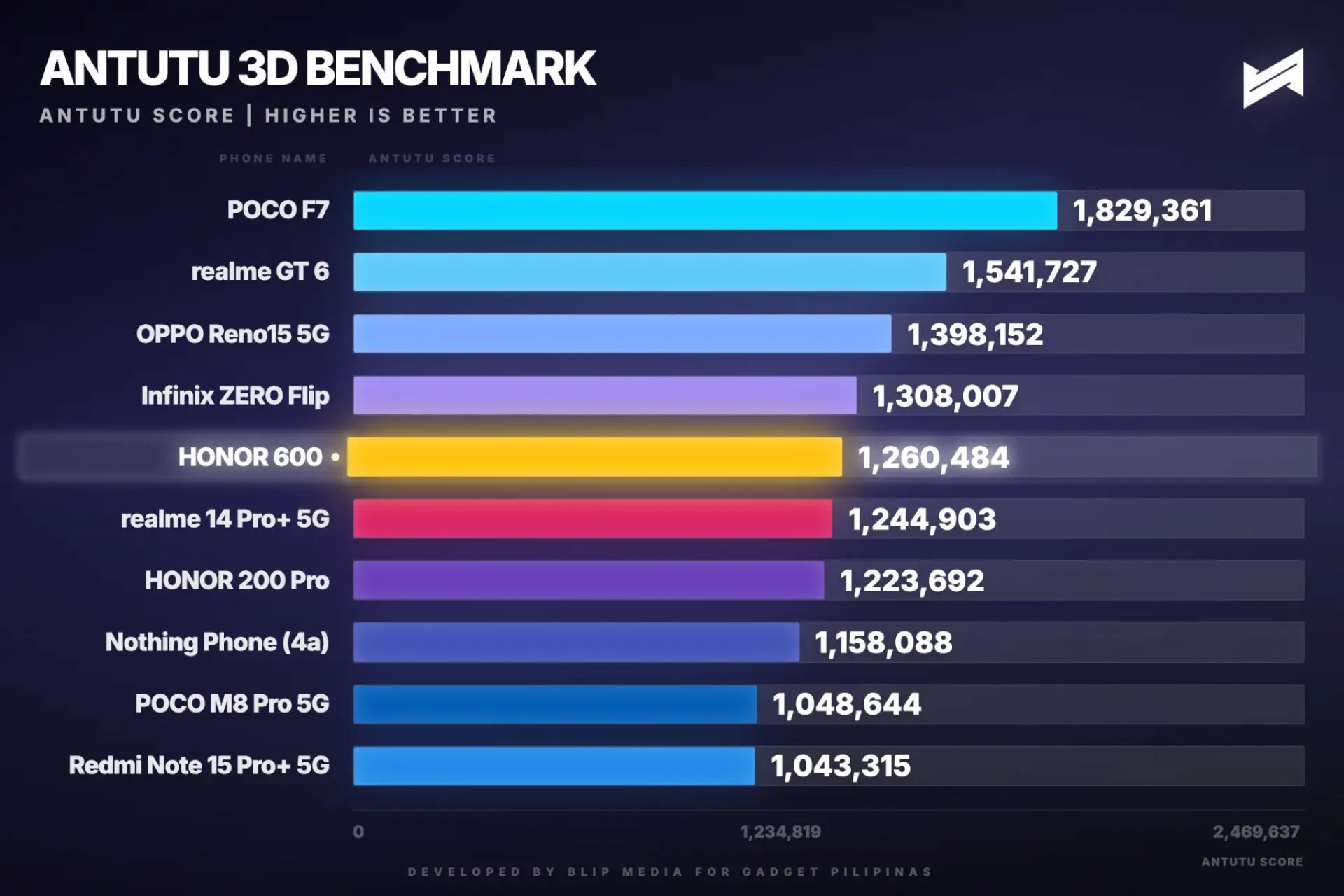 HONOR 600 Review AnTuTu