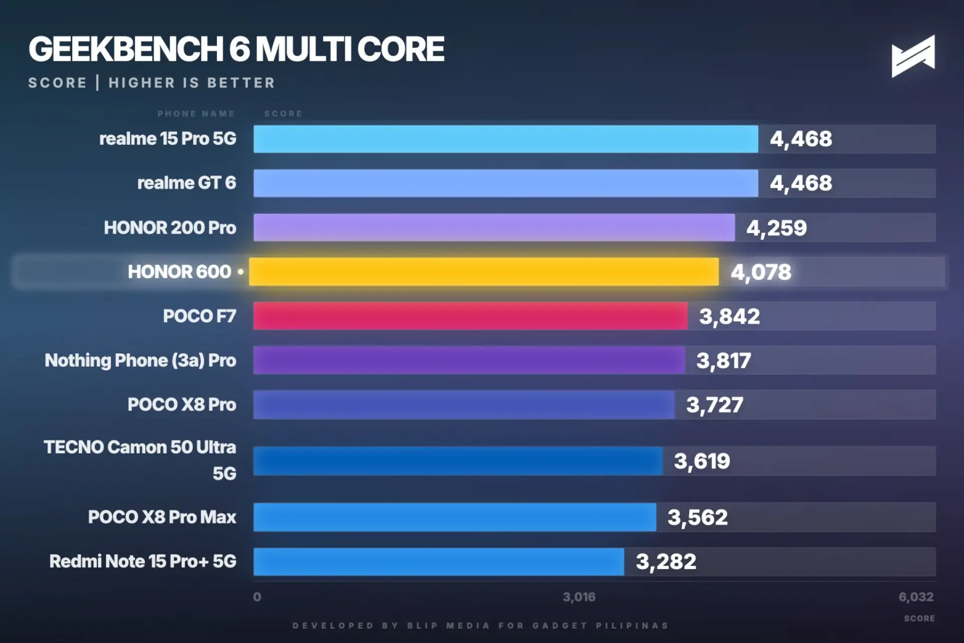 HONOR 600 Review Geekbench Multi Core