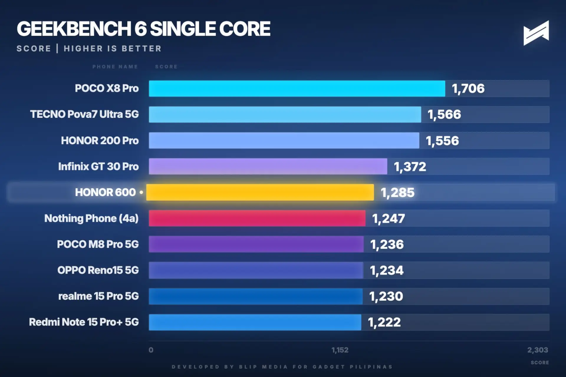 HONOR 600 Review Geekbench Single Core