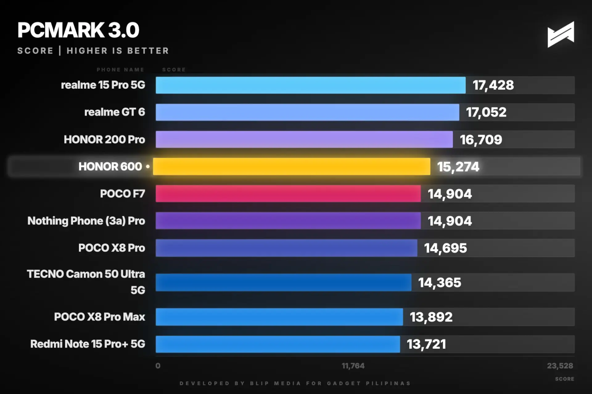 HONOR 600 Review PCMark