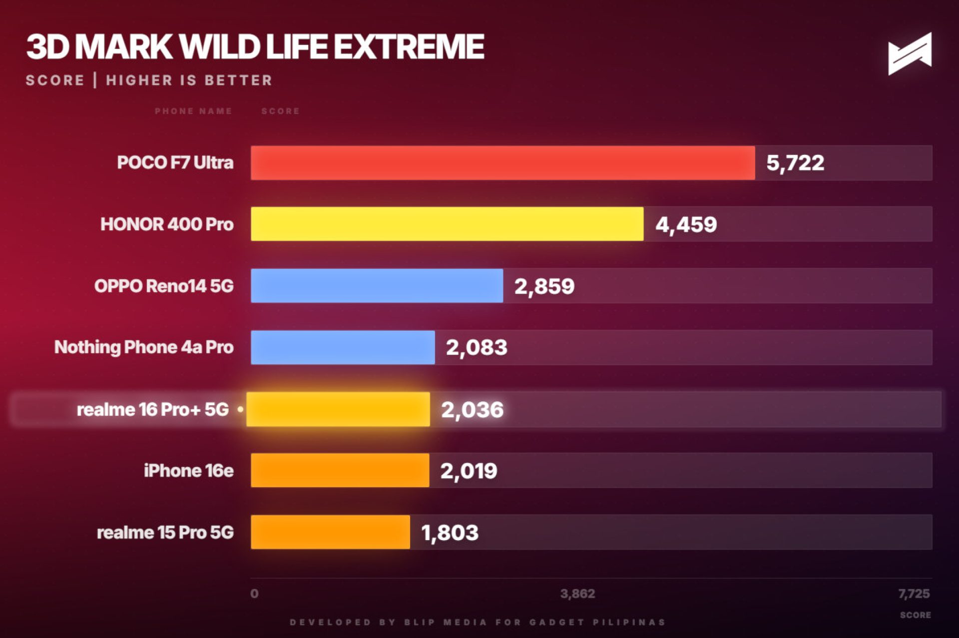 realme 16 Pro+ 5G Review 3DMark Wild LIfe Extreme