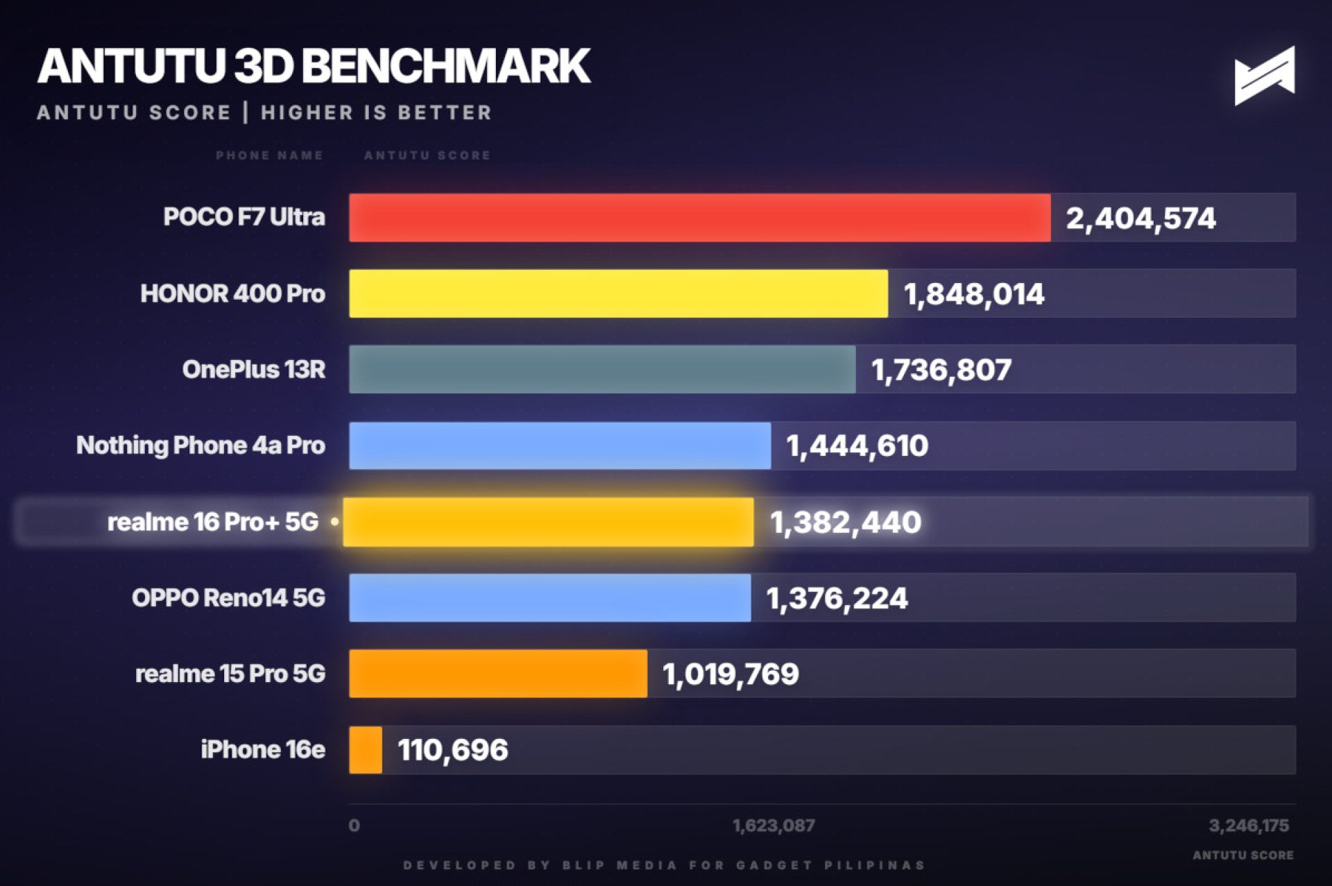 realme 16 Pro+ 5G Review AnTuTu