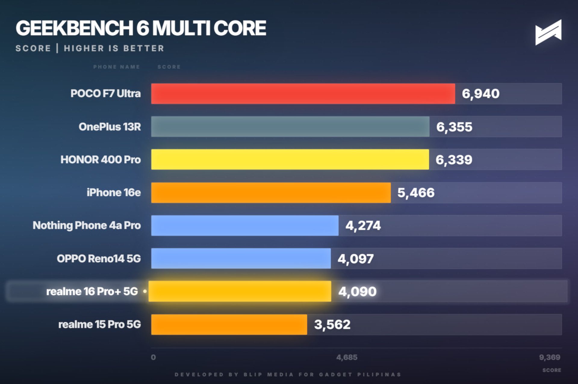 realme 16 Pro+ 5G Review Geekbench Multi Core