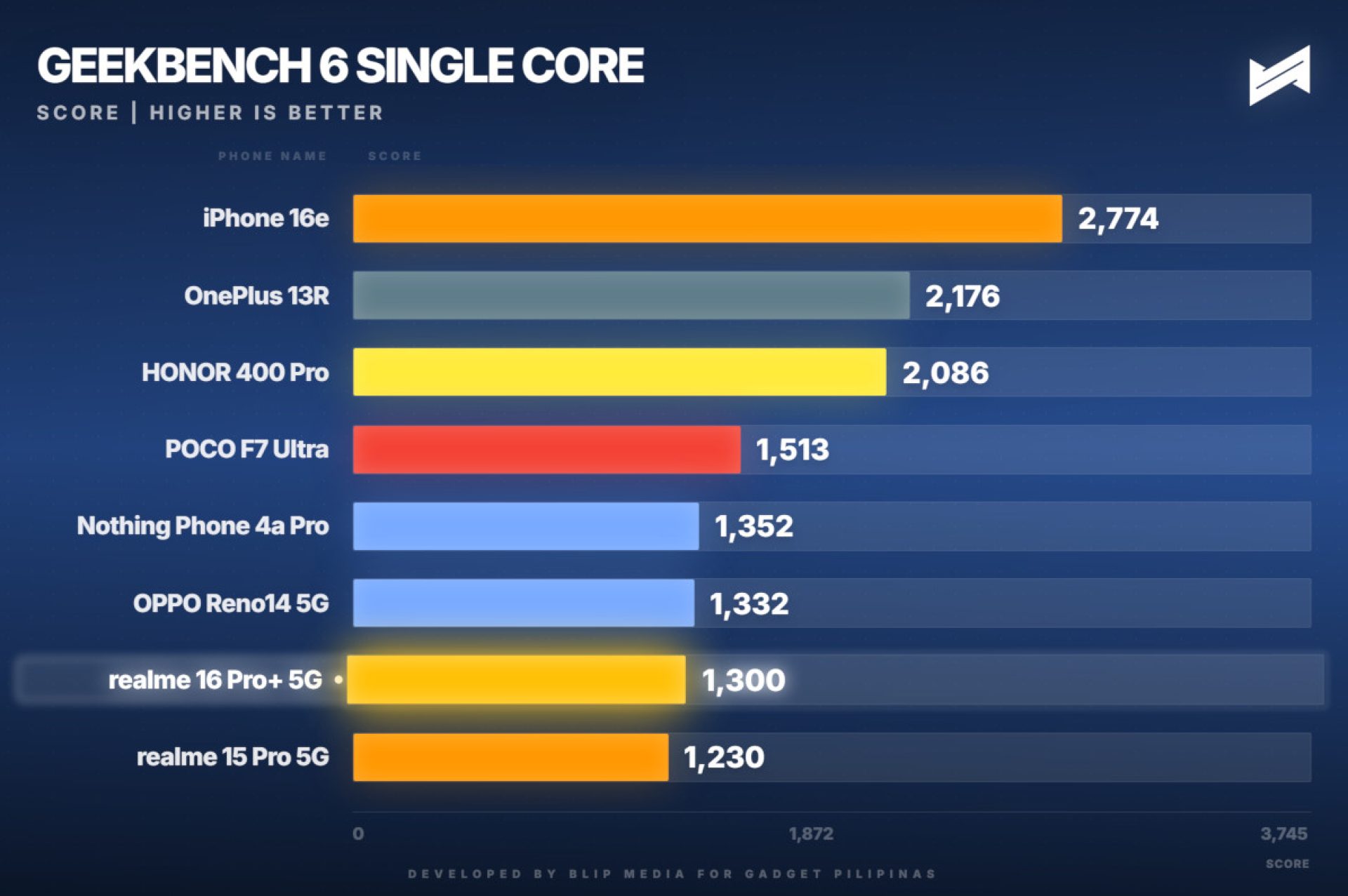 realme 16 Pro+ 5G Review Geekbench Single Core
