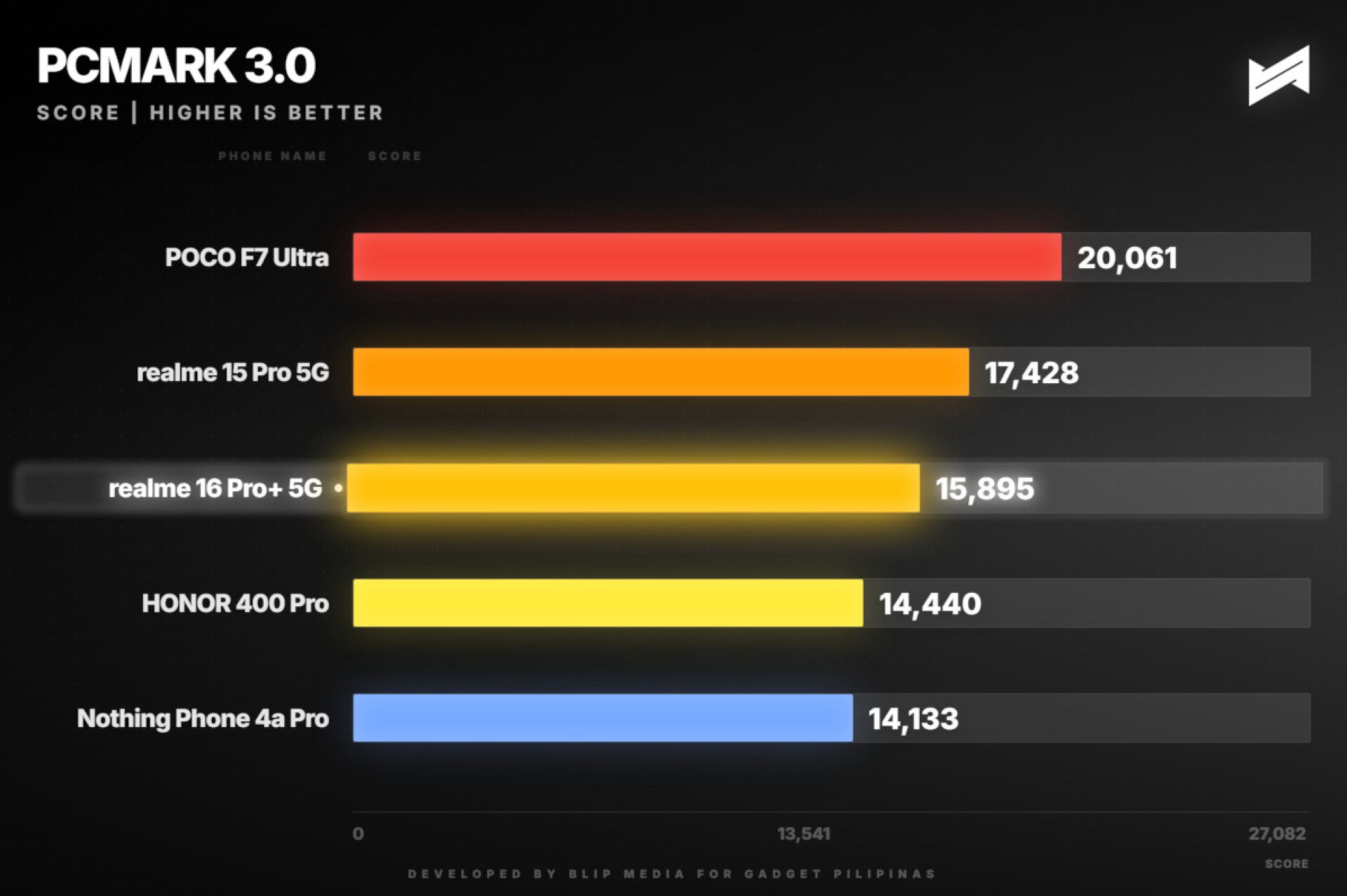 realme 16 Pro+ 5G Review PCMark 3.0