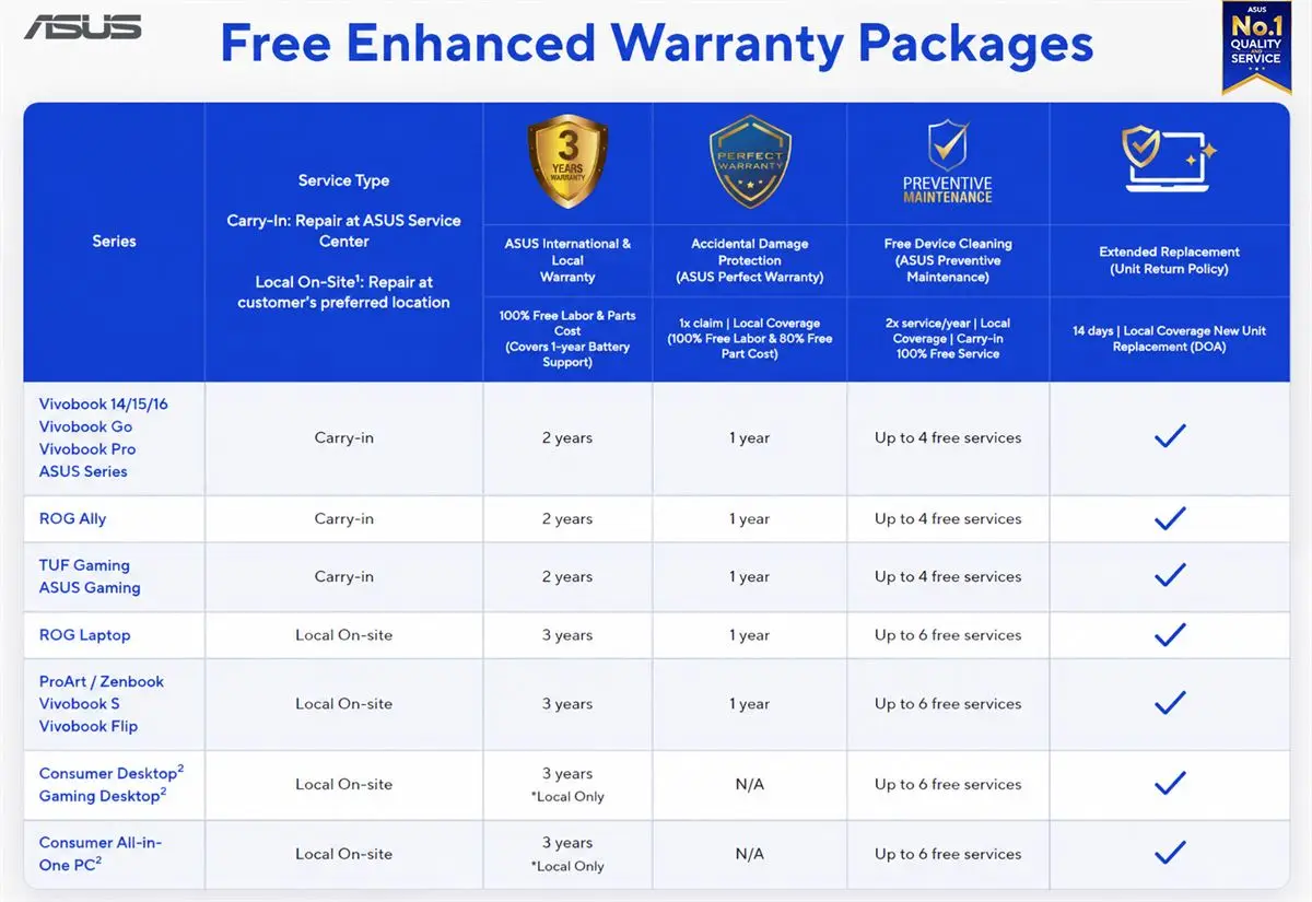 ASUS No. 1 Quality and Service Program Summary