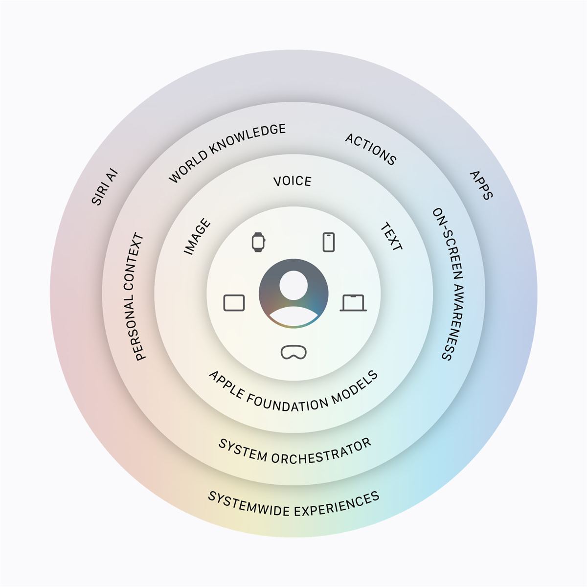 Apple Intelligence architecture diagram 260608