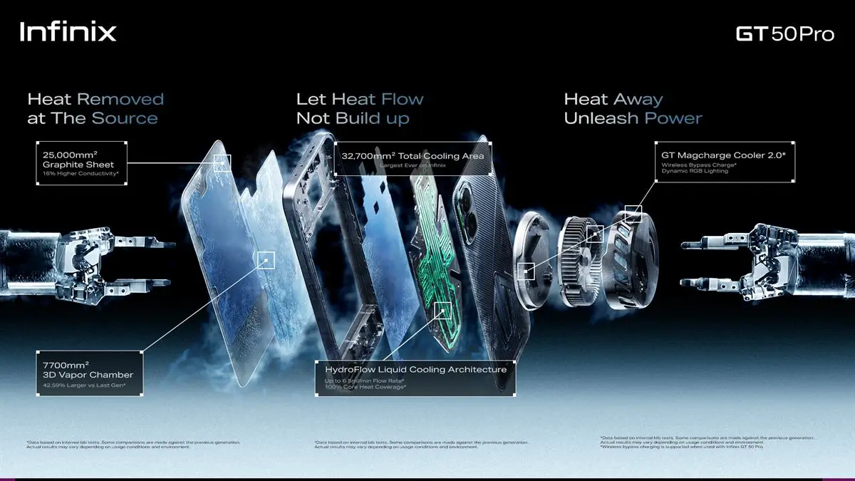 Pi Flow Infinix GT 50 Pro Brings HydroFlow Liquid Cooling to Mobile Gaming
