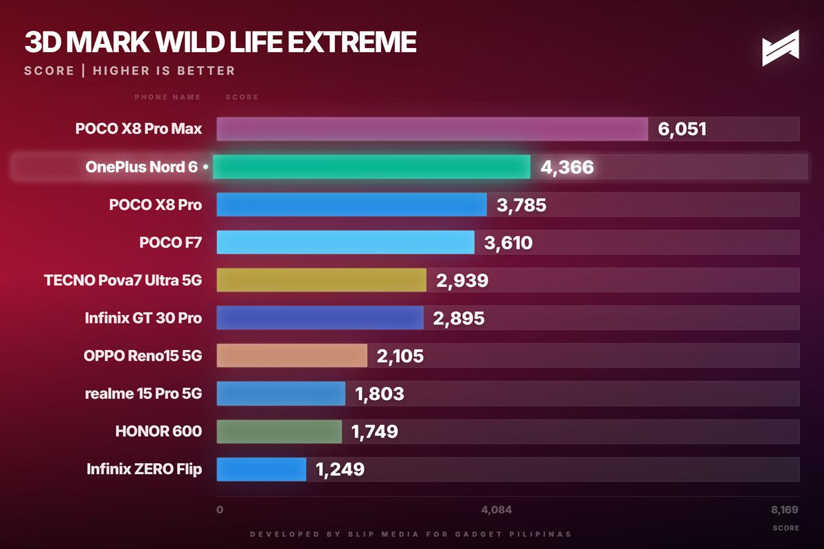 OnePlus Nord 6 Review 3DMark Wildlife Extreme
