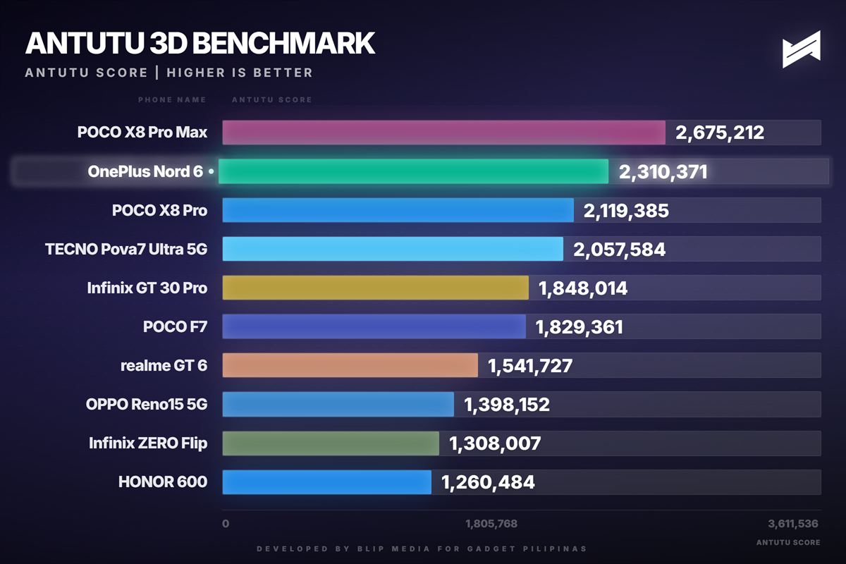 OnePlus Nord 6 Review AnTuTu