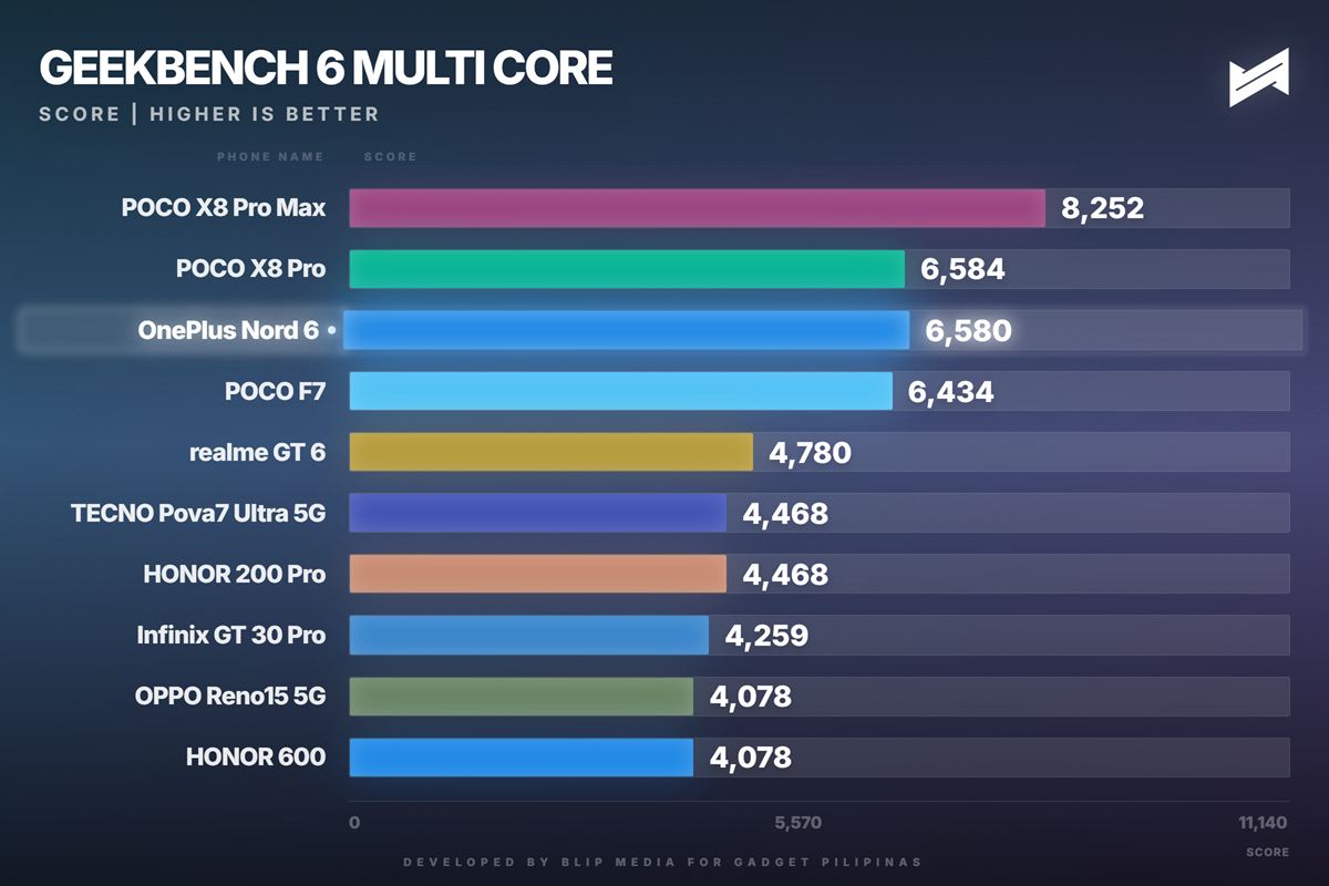 OnePlus Nord 6 Review Geekbench Multi Core