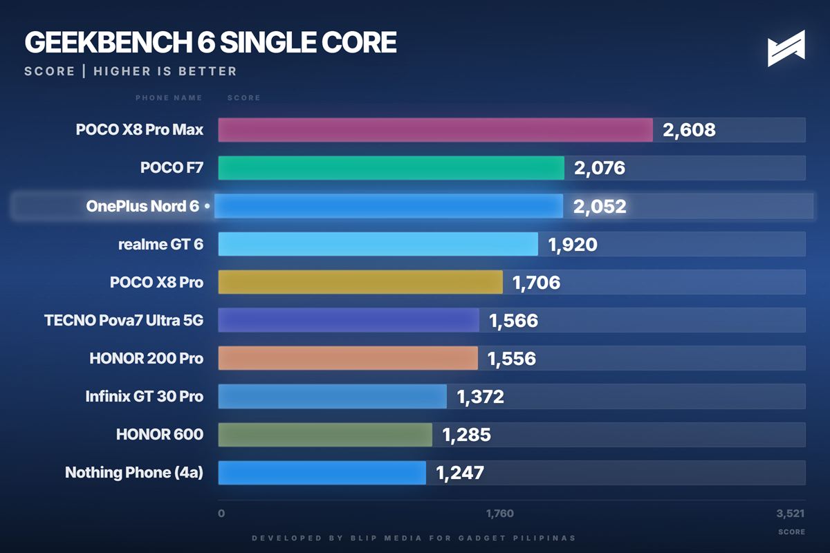 OnePlus Nord 6 Review Geekbench Single Core