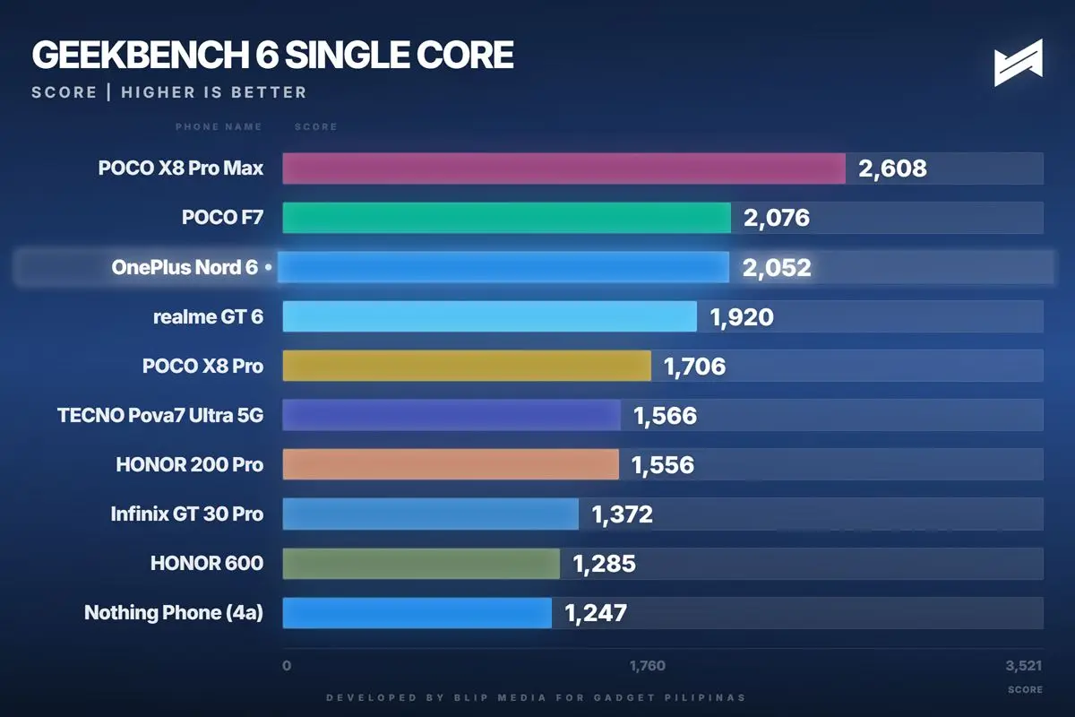 OnePlus Nord 6 Review Geekbench Single Core