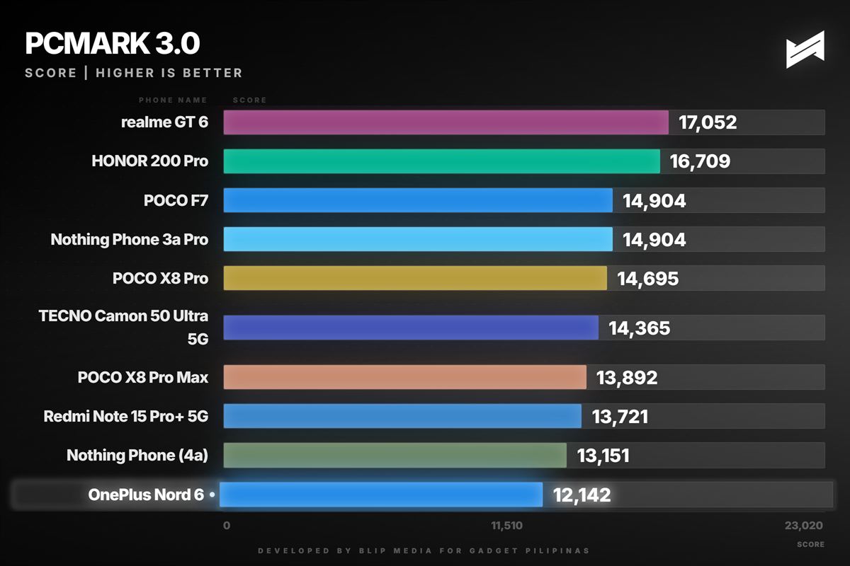 OnePlus Nord 6 Review PCMark 3.0 Performance