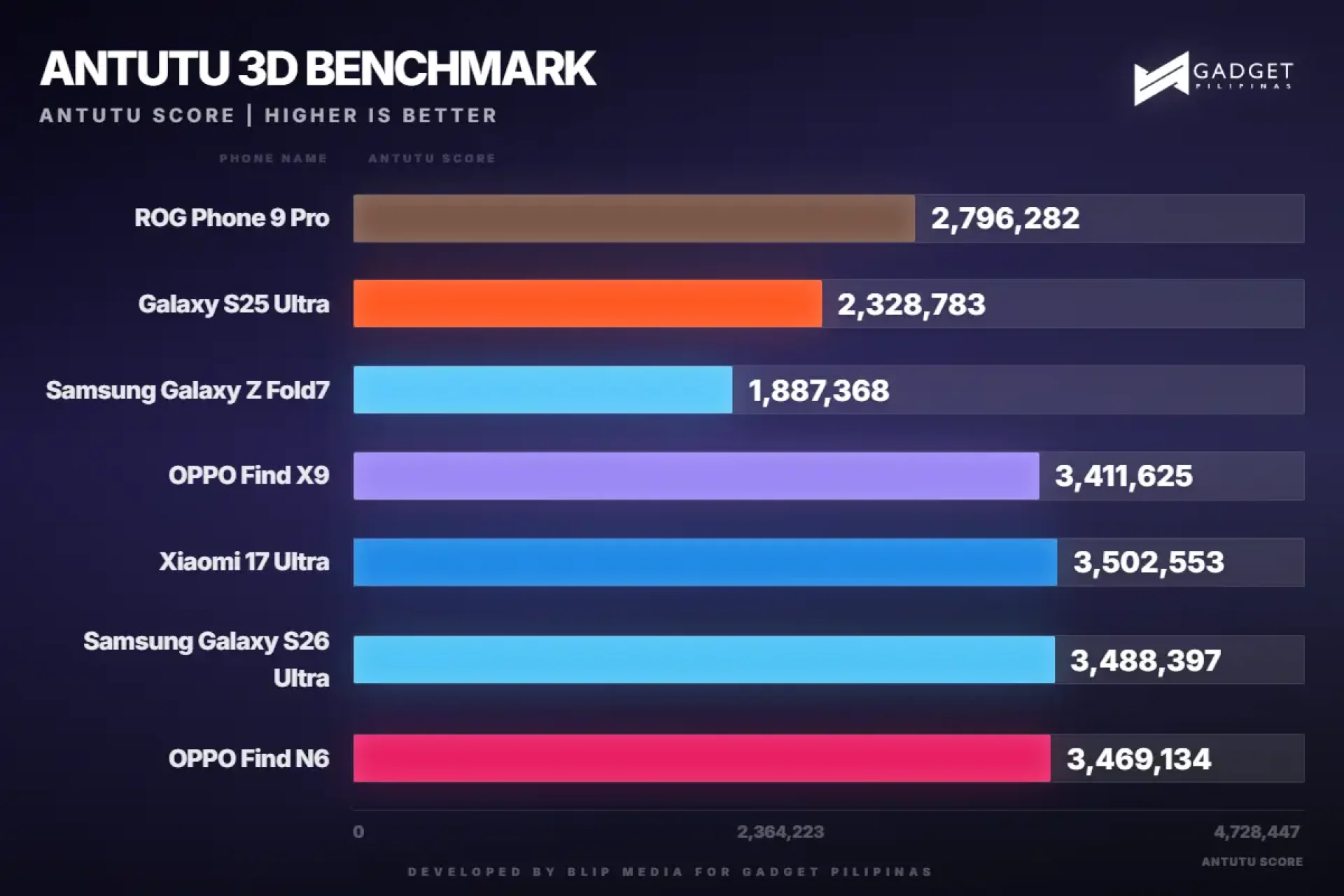 gadget pilipinas antutu 3d benchmark antutu 1782663762007