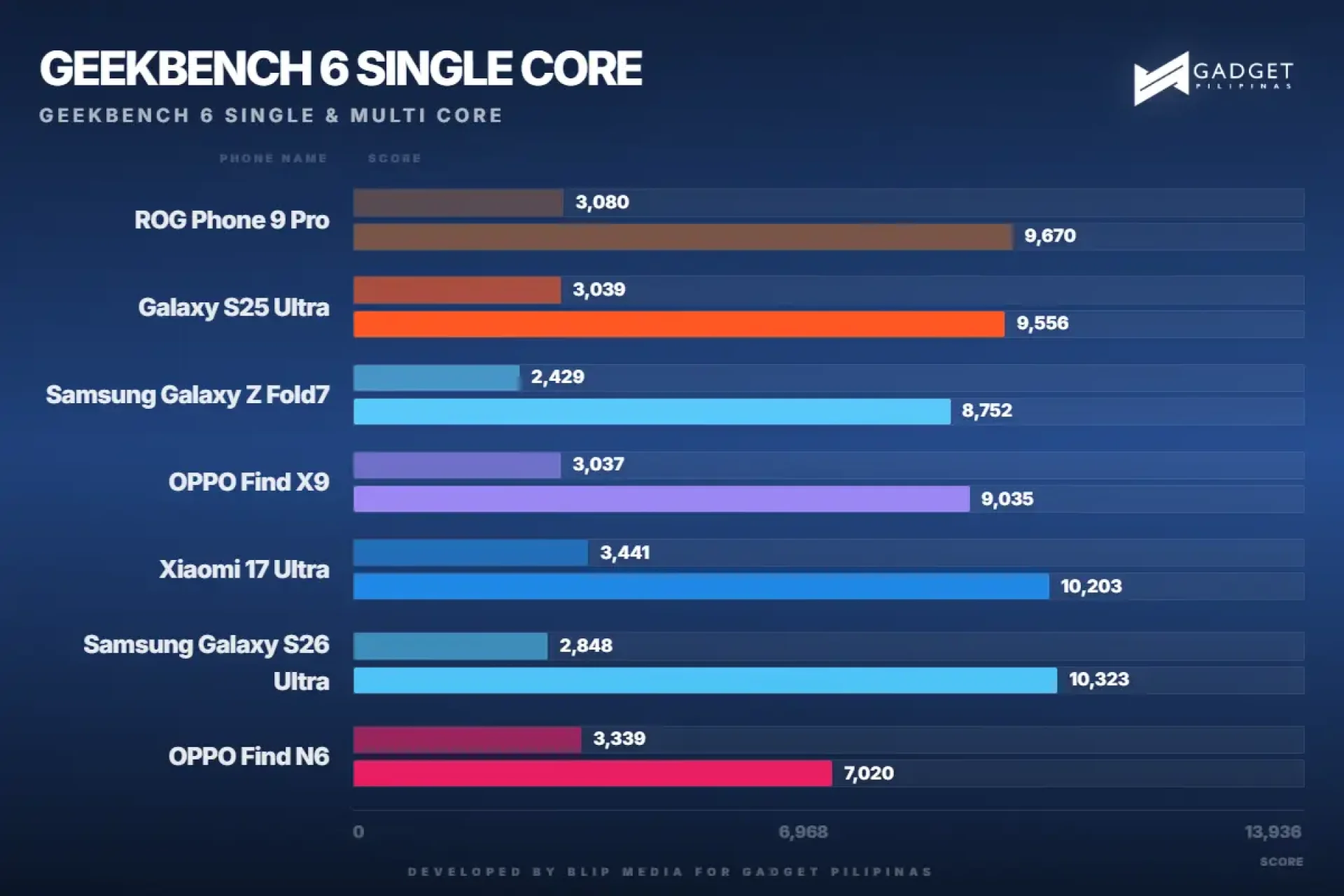 gadget pilipinas geekbench 6 single core geekbench single 1782663773022